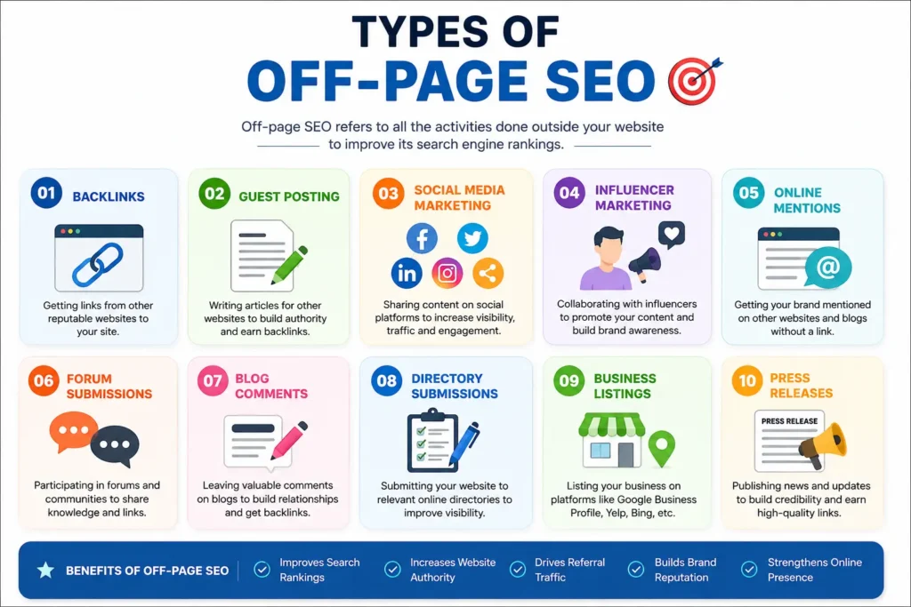 Types of SEO explained simply with off-page SEO techniques including backlinks, guest posting, social media marketing, and business listings