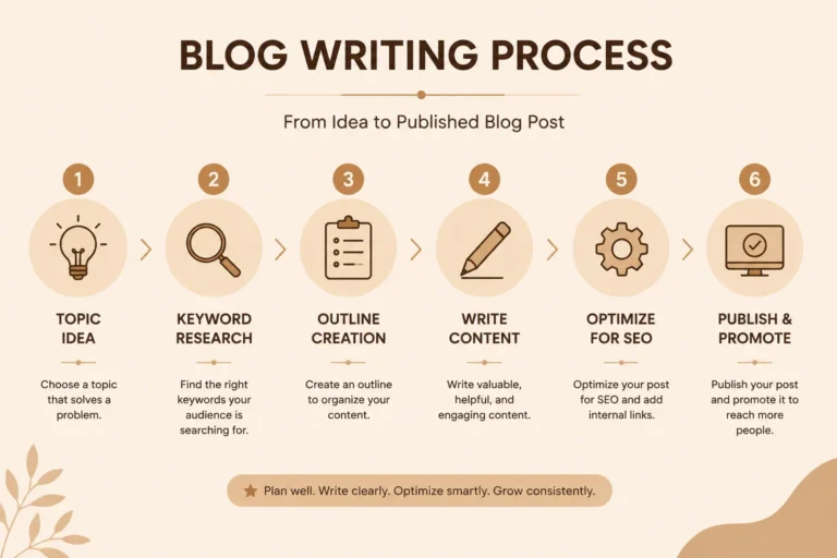 Blog writing process from topic research to publishing